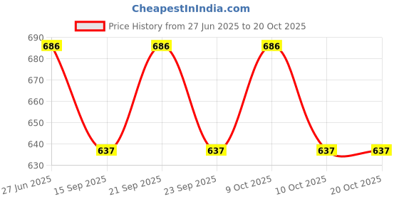 flipkart.com vsudhev ABD45 Jug Glass Set vsudhev Price History Graph from 27 Jun 2025 to 19 Oct 2025