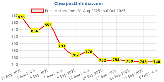 flipkart.com vsuremed CONTEC CMS 50 D fingertip Pulse Oximeter Price History Graph from 31 Aug 2025 to 6 Oct 2025