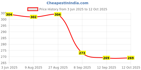 flipkart.com vsuremed Disposable BP Cuff Neonatal Single Tube with double connector size(3-6) Bp Monitor Cuff Price History Graph from 3 Jun 2025 to 12 Oct 2025