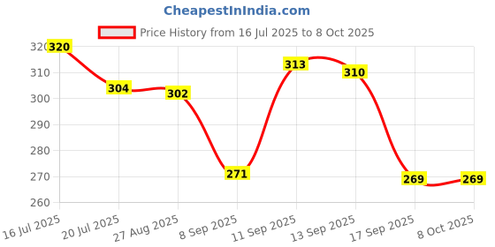 flipkart.com vsuremed Disposable Neonatal/Veterinary nibp cuff single tube size(6-11) Bp Monitor Cuff Price History Graph from 16 Jul 2025 to 8 Oct 2025