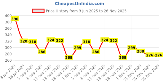 flipkart.com vsuremed Disposable Neonatal/Veterinary size(4-8cm) Bp Monitor Cuff Price History Graph from 3 Jun 2025 to 25 Nov 2025
