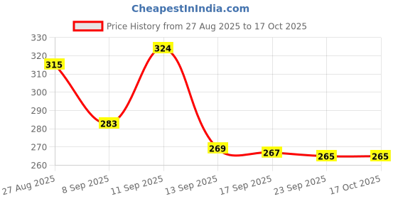 flipkart.com vsuremed Disposable Veterinary/Neonatal Cuff Single Tube with double connector size(4-8) Bp Monitor Cuff Price History Graph from 27 Aug 2025 to 15 Oct 2025