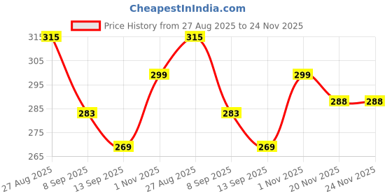 flipkart.com vsuremed Disposable Veterinary/Neonatal Cuff Single Tube with double connector size(8-15) Bp Monitor Cuff Price History Graph from 27 Aug 2025 to 23 Nov 2025