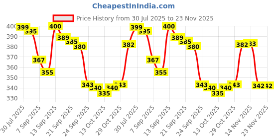 flipkart.com vsuremed NIBP CUFF for large Adult in nylon clothing(33-47) Bp Monitor Cuff Price History Graph from 30 Jul 2025 to 23 Nov 2025