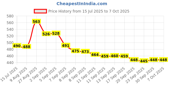 flipkart.com vsuremed NIBP Hose Pipe for Multipara Monitor & Tourniquets Both End Push Pull Connector Bp Monitor Cuff Price History Graph from 15 Jul 2025 to 6 Oct 2025