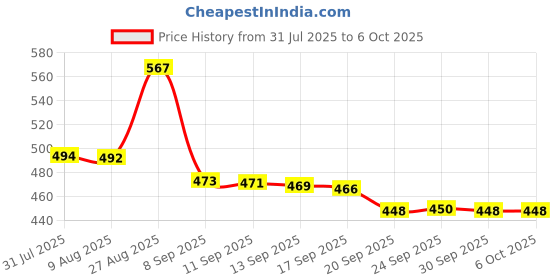 flipkart.com vsuremed NIBP HOSE PIPE FOR MULTIPARA MONITOR Compatible with CMS(5100/7000/8000) Bp Monitor Cuff Price History Graph from 31 Jul 2025 to 6 Oct 2025