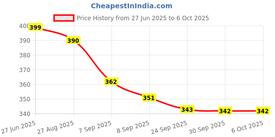 flipkart.com vsuremed Reusable NIBP Cuff for Multipara Patient Monitor (14-21cm) Bp Monitor Cuff Price History Graph from 27 Jun 2025 to 5 Oct 2025