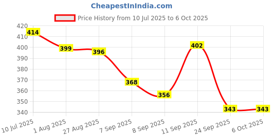 flipkart.com vsuremed Reusable NIBP Cuff for Multipara Patient Monitor (6-11cm) Bp Monitor Cuff Price History Graph from 10 Jul 2025 to 6 Oct 2025