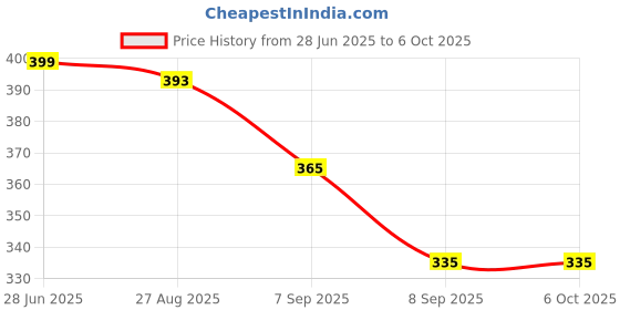 flipkart.com vsuremed Reusable NIBP Cuff for Multipara Patient Monitor (Neonatal(9-14cm)) Bp Monitor Cuff Price History Graph from 28 Jun 2025 to 6 Oct 2025