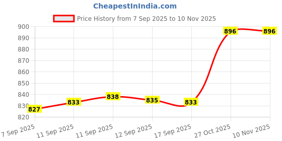 flipkart.com vsuremed Ultra-Compact Nebulizer with Adult & Child Masks and Mouthpiece Nebulizer Price History Graph from 7 Sep 2025 to 6 Nov 2025