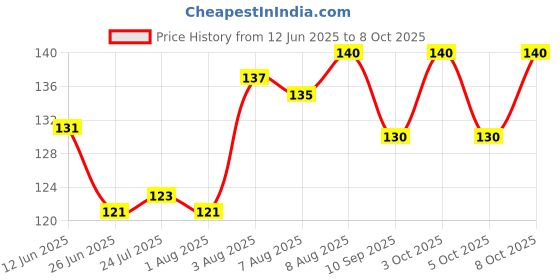 flipkart.com vsv 5 inch Lid Set vsv Price History Graph from 12 Jun 2025 to 8 Oct 2025