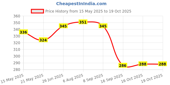 flipkart.com vsvs Fridge Vegetable and Fruit Reusable Net Bag, Multicolour - Pack of 24 Pack of 24 Grocery Bags vsvs Price History Graph from 15 May 2025 to 19 Oct 2025