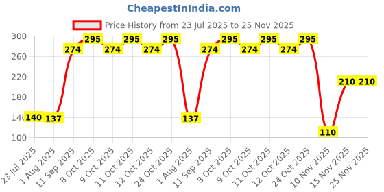 flipkart.com VSVS Set of 6 Reusable Safety Silicone Stretch Dishwasher Microwave and Freezer Safe Lids Flexible Covers for Rectangle Round Square - Bowls Dishes Plates Cans Jars 8 inch Lid Set, Pack of 12 vsvs Price History Graph from 23 Jul 2025 to 25 Nov 2025