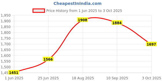 flipkart.com VSYS VERSATILE SOUNDBAR BRACKET WITH NON-SLIP BASE HOLDER Speaker Mount Price History Graph from 1 Jun 2025 to 3 Oct 2025
