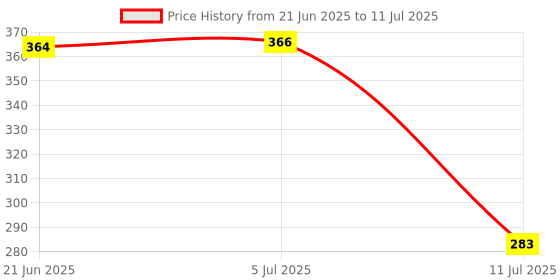 flipkart.com inditrust VT-46 Continuity yellow analog Analog Multimeter Analog Voltage Tester inditrust Price History Graph from 21 Jun 2025 to 11 Jul 2025