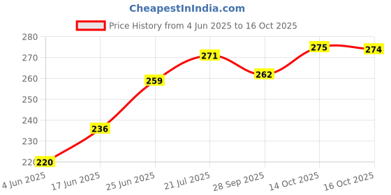 flipkart.com inditrust VT-46 pack of Voltage tester Continuity Tester Electric Tester Analog Multimeter inditrust Price History Graph from 4 Jun 2025 to 14 Oct 2025