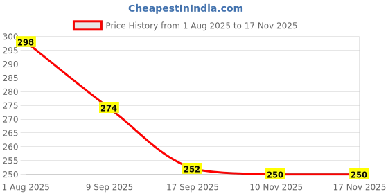 flipkart.com vt enterprise DIY Car Windshield Repair Kit Chip Fix Resin Tool Windshield Repair Kit vt enterprise Price History Graph from 1 Aug 2025 to 17 Nov 2025