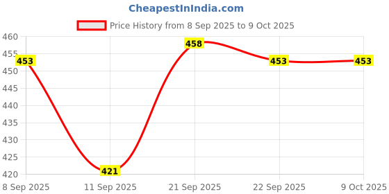 flipkart.com vt enterprise High Quality | Ratchet Wrench Tool Kit | Multipurpose Household Hand Tool Kit Hand Tool Kit vt enterprise Price History Graph from 8 Sep 2025 to 9 Oct 2025