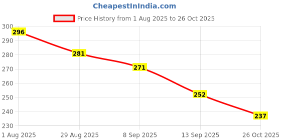 flipkart.com vt enterprise Star-Shaped Window Glass Repair Tool Windshield Repair Kit Windshield Repair Kit vt enterprise Price History Graph from 1 Aug 2025 to 26 Oct 2025