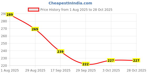 flipkart.com vt enterprise VeloKit Windscreen Glass Crack Repairing Kit, Windshield Scratch Repair Windshield Repair Kit vt enterprise Price History Graph from 1 Aug 2025 to 27 Oct 2025