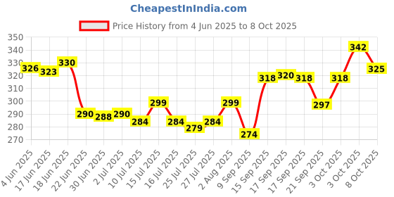 flipkart.com vt global Analog Black Clock vt global Price History Graph from 4 Jun 2025 to 8 Oct 2025