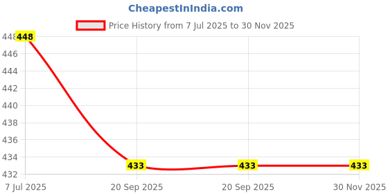 flipkart.com vt real nutri marutivtrn600 vt real nutri Price History Graph from 7 Jul 2025 to 30 Nov 2025