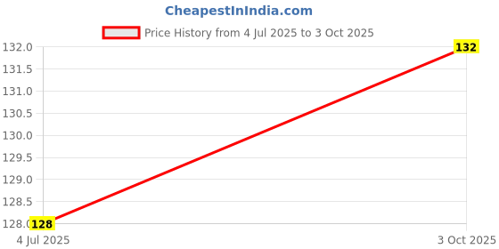 flipkart.com vt virtue trader Men 10 Inches Hand Glove For -Free Size Beige Pack 1 Cycling Gloves vt virtue trader Price History Graph from 4 Jul 2025 to 3 Oct 2025