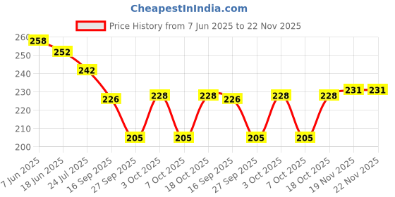 flipkart.com VT VIRTUE TRADERS Premium Cotton Handkerchief for Men ["Red"] Handkerchief Price History Graph from 7 Jun 2025 to 22 Nov 2025