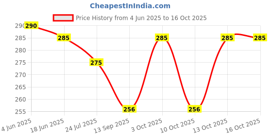 flipkart.com VT VIRTUE TRADERS Premium Cotton Handkerchief for Men ["Red"] Handkerchief Price History Graph from 4 Jun 2025 to 15 Oct 2025