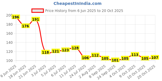 flipkart.com vishwkarma technology VT411 Finger Sleeve vishwkarma technology Price History Graph from 6 Jun 2025 to 20 Oct 2025