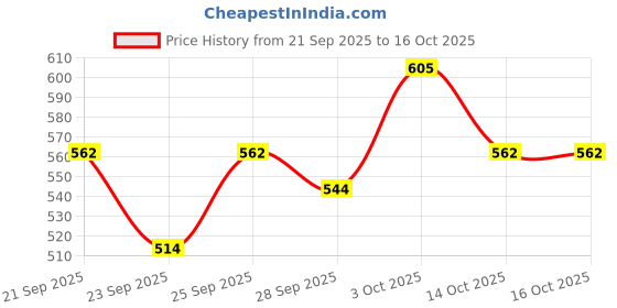 flipkart.com vtake Alto Saxophone Reeds Strength 2.5 Bamboo Saxophone Reeds 10pcs English Cane Reed Alto Saxophone vtake Price History Graph from 21 Sep 2025 to 16 Oct 2025