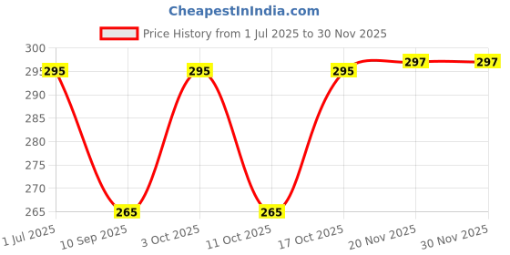 flipkart.com Vtake Stainless Steel Tie Pin Price History Graph from 1 Jul 2025 to 28 Nov 2025