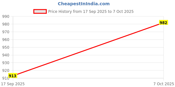 flipkart.com vtake Tree Branch Scissors for Cutting Garden Tools & Equipment Garden Tool Sets Shears Flexible Branch Cutter Steel Blade Hand Pruner Bypass Pruner vtake Price History Graph from 17 Sep 2025 to 7 Oct 2025