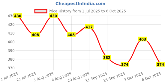 flipkart.com vtauto KTM Duke Meter Shell (Speedometer Top Cover/Upper Case Only) Digital Speedometer vtauto Price History Graph from 1 Jul 2025 to 3 Oct 2025