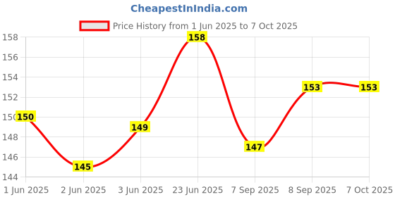 flipkart.com vtc 10 Security Bag vtc Price History Graph from 1 Jun 2025 to 7 Oct 2025