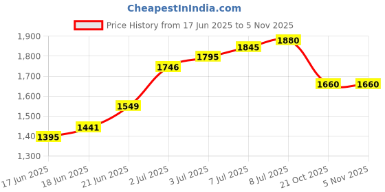 flipkart.com techtest VTC-830 Optical Power Meter Fiber Laser Cable Db Tester Optic FTTH Telecom CATV Digital Multimeter techtest Price History Graph from 17 Jun 2025 to 4 Nov 2025