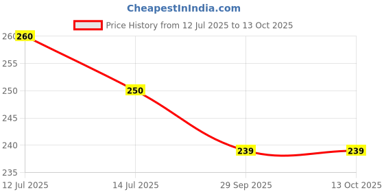 flipkart.com vtc packageing back Security Bag vtc Price History Graph from 12 Jul 2025 to 12 Oct 2025