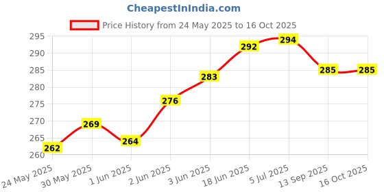 flipkart.com vtc VTC1101 Security Bag vtc Price History Graph from 24 May 2025 to 16 Oct 2025