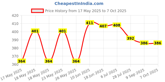 flipkart.com vtc VTC1102 SECURITY BAG Security Bag vtc Price History Graph from 17 May 2025 to 7 Oct 2025