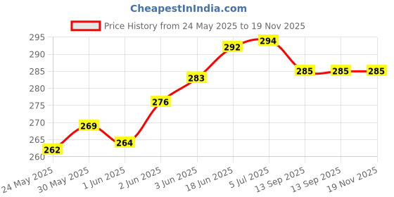 flipkart.com vtc VTC1101 Security Bag vtc Price History Graph from 24 May 2025 to 18 Nov 2025