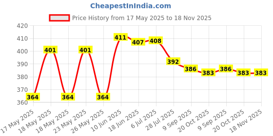 flipkart.com vtc VTC1102 SECURITY BAG Security Bag vtc Price History Graph from 17 May 2025 to 17 Nov 2025