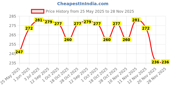 flipkart.com vtcfashion CLGS00017 Pocket Lighter vtcfashion Price History Graph from 25 May 2025 to 28 Nov 2025