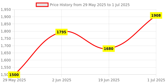 flipkart.com VTECH 50-500X 2MP USB 8 LED Light Digital Microscope Endoscope Camera Magnifier zoom Refracting Telescope Price History Graph from 29 May 2025 to 1 Jul 2025
