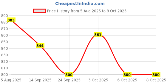 flipkart.com vtech magnifier with led, magnifier desk lamp, magnifier lamp, soldering iron stand, Welding magnifying glass 5 LED Light 10X Auxiliary Clip Magnifier 3 In1 Hand Soldering Solder Iron Stand Holder Station 10 Soldering vtech Price History Graph from 5 Aug 2025 to 8 Oct 2025