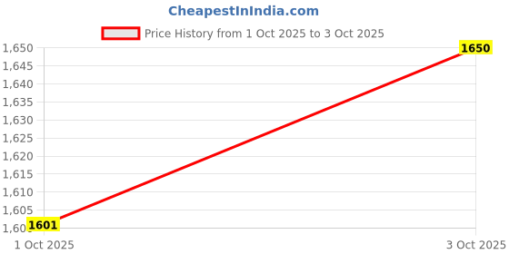 flipkart.com vtechit TPA3116D2 with Bluetooth 5.0 Version 2.1 amplifier board Electronic Components Electronic Hobby Kit vtechit Price History Graph from 1 Oct 2025 to 3 Oct 2025