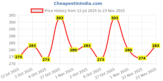 flipkart.com vtexx Men Regular Fit Solid Casual Shirt vtexx Price History Graph from 12 Jul 2025 to 23 Nov 2025