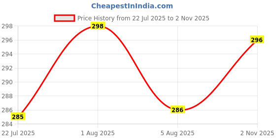flipkart.com vtexx Men Regular Fit Solid Casual Shirt vtexx Price History Graph from 22 Jul 2025 to 2 Nov 2025