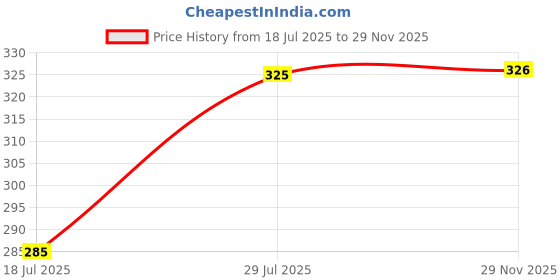 flipkart.com vtexx Men Regular Fit Solid Casual Shirt vtexx Price History Graph from 18 Jul 2025 to 29 Nov 2025