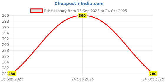 flipkart.com vtexx Men Regular Fit Solid Casual Shirt vtexx Price History Graph from 16 Sep 2025 to 24 Oct 2025
