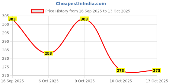 flipkart.com vtexx Men Regular Fit Solid Cut Away Collar Formal Shirt vtexx Price History Graph from 16 Sep 2025 to 13 Oct 2025